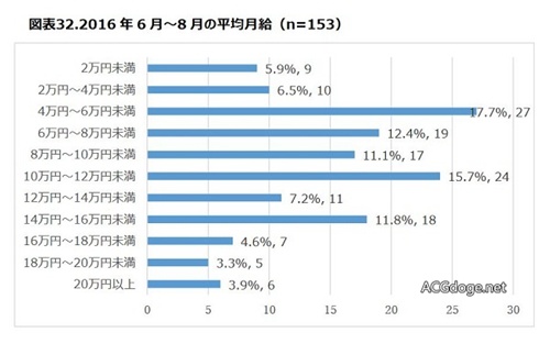 一年更比一年惨，日本非营利组织调查称年轻动画制作者月均工资集中在 4 万到 6 万日元 - ACG17.COM