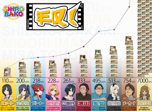 给足加班费爆肝也乐意，日本制作者称某动画公司按规定支付加班费收入翻番 - ACG17.COM